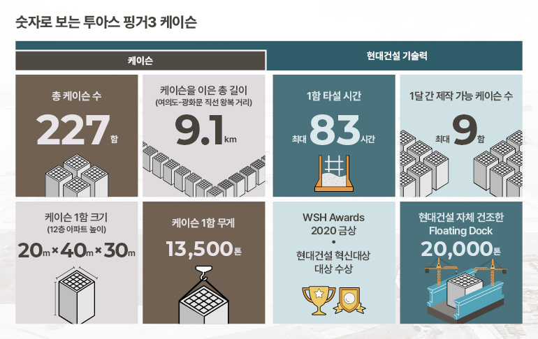 숫자로 보는 투아스 핑거3 케이슨  [케이슨] 227함-총 케이슨 수 9.1km-케이슨 이은 총 길이(여의도-광화문 직선 왕복 거리) 25m*43m*30m-케이슨 1함 크기(12층 아파트 높이) 13,500톤-1함 무게 [현대건설 기술력] 최대 83시간-1함 타설 시간 최대 9함-1달 간 제작 가능 케이슨 수 2020-WSH Awards 2020 금상 / 현대건설 혁신대상 대상 수상 20,000t-현대건설 자체 건조한 Floating Dock